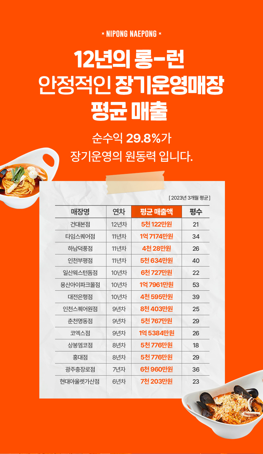 지점별 월평균 매출