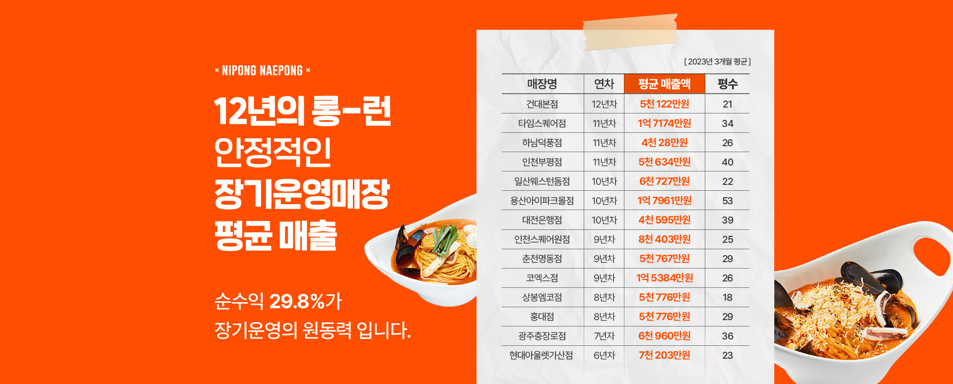 지점별 월평균 매출